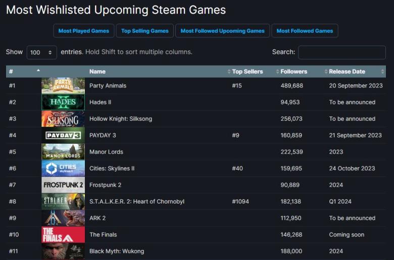 《黑帝斯2》成为Steam愿望单第二 超越《空洞骑士：丝绸之歌》-第1张
