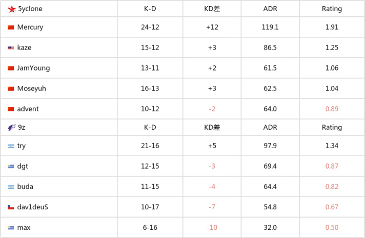 【CS:GO】失之毫厘差之千里 5yclone 1-2不敌9z无缘淘汰赛-第3张