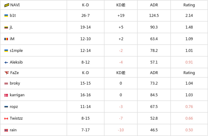 【CS:GO】EPL S18：瘋狂大B哥助NAVI取得C組頭名！-第3張