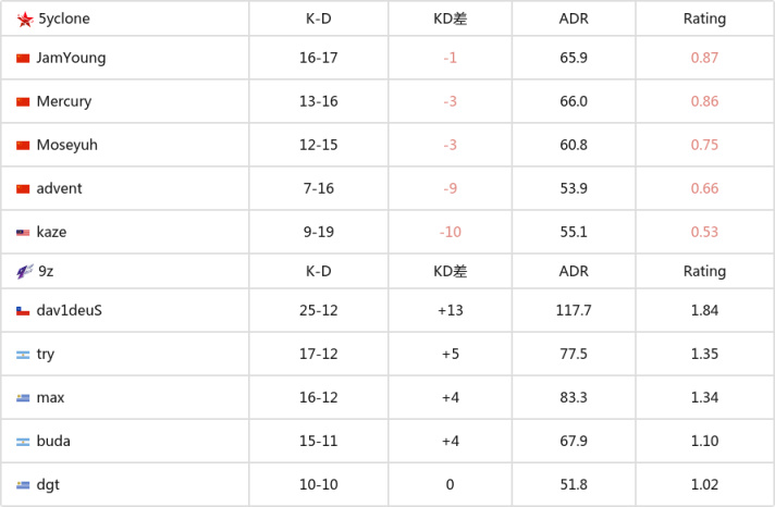 【CS:GO】失之毫厘差之千里 5yclone 1-2不敌9z无缘淘汰赛-第7张