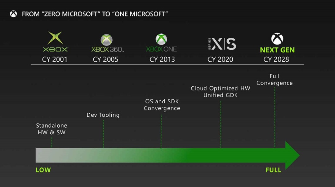 微軟下一代主機曝光：雲混合Xbox-第4張