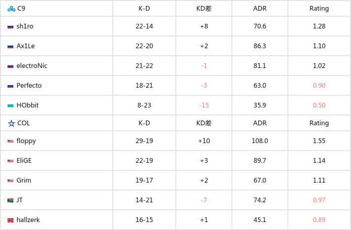 【CS:GO】EPL S18：众人拾柴火焰高！coL 2-0击败C9-第5张