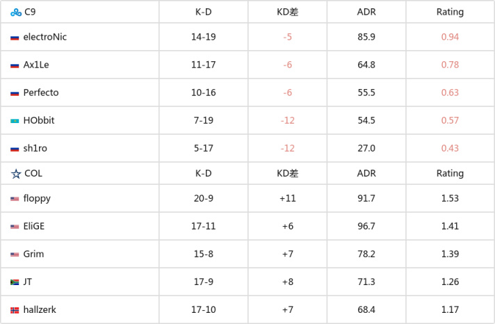 【CS:GO】EPL S18：众人拾柴火焰高！coL 2-0击败C9-第8张