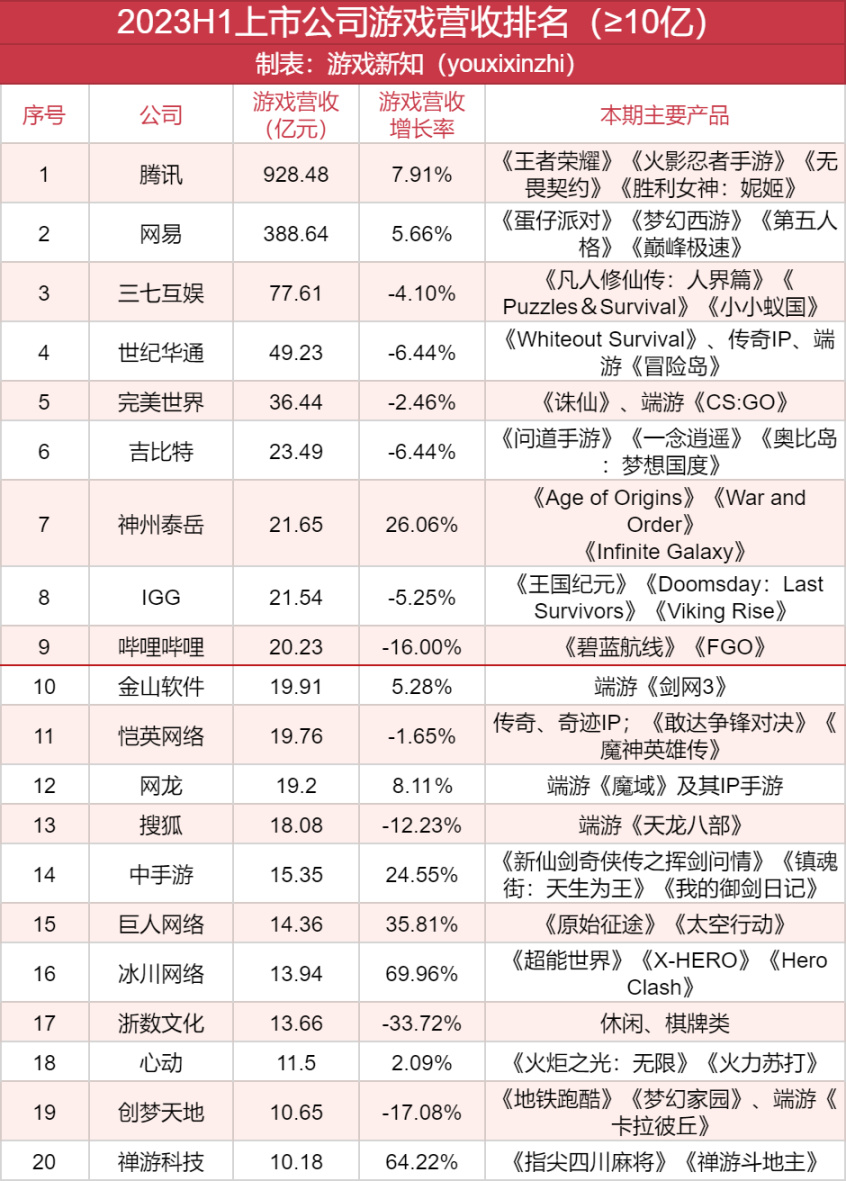 【PC游戏】91家上市游戏公司半年报：58%收入下滑，降本增效仍在进行时-第3张