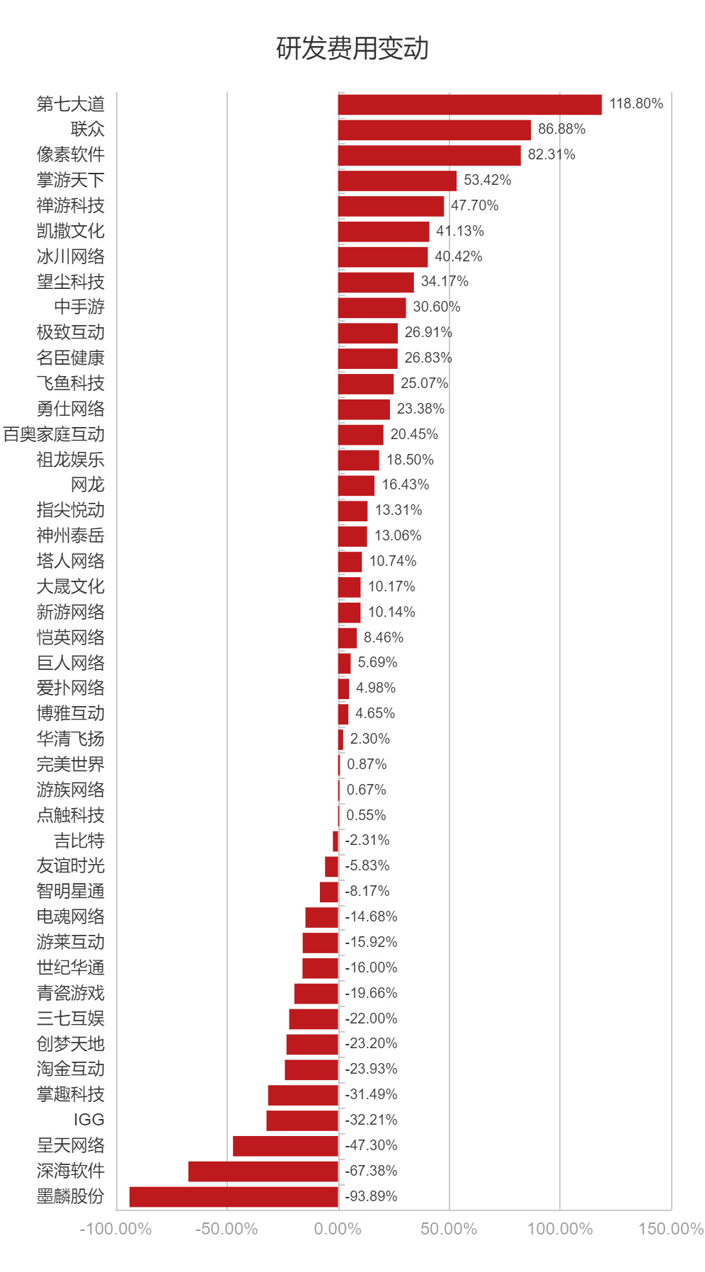 【PC游戏】91家上市游戏公司半年报：58%收入下滑，降本增效仍在进行时-第5张