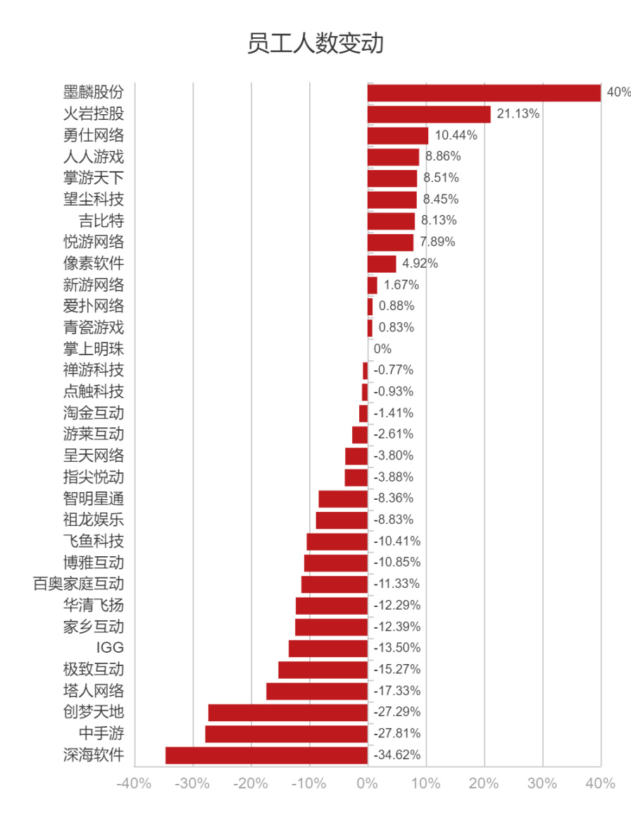 【PC游戏】91家上市游戏公司半年报：58%收入下滑，降本增效仍在进行时-第8张