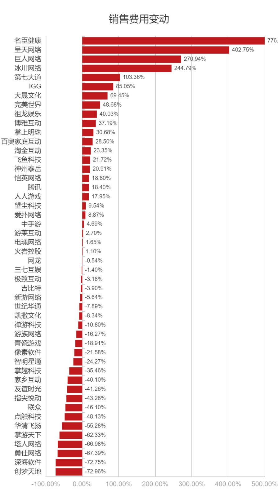 【PC遊戲】91家上市遊戲公司半年報：58%收入下滑，降本增效仍在進行時-第7張