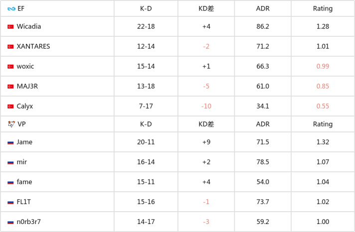 【CS:GO】EPL S18：VP 2-0擊敗EF進入D組敗決-第5張