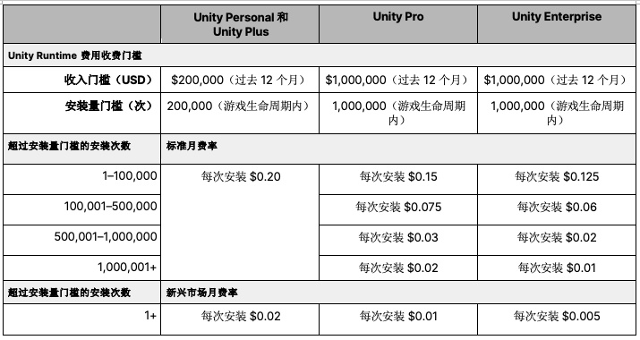 【PC遊戲】市值蒸發23億後，Unity修改了新規