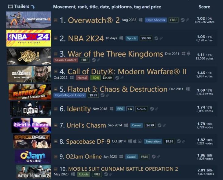 《鬥陣特攻2》重回Steam差評榜第一 差評量超17萬-第0張