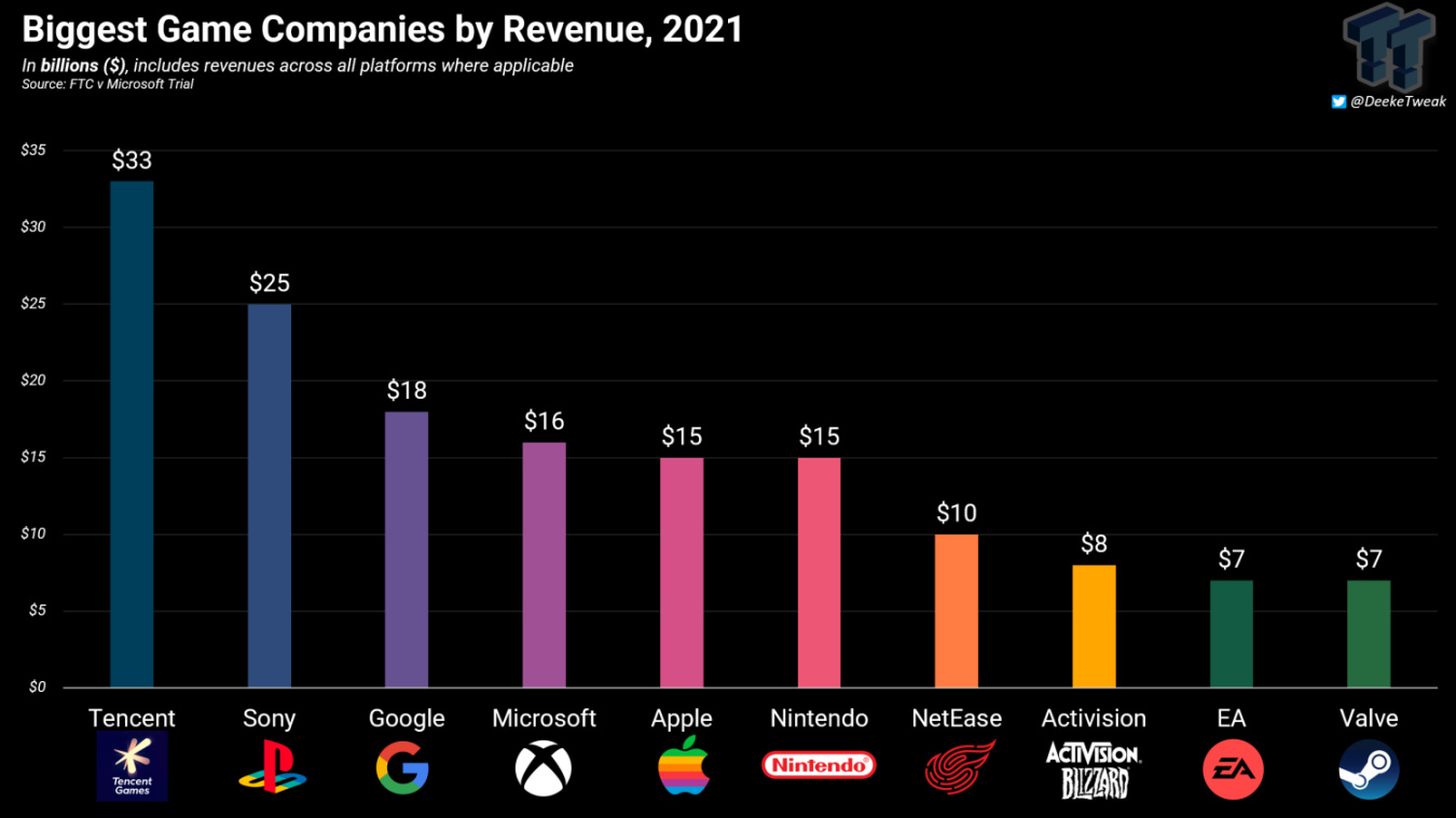 【PC遊戲】微軟洩露遊戲公司巨頭年收入：騰訊排第一，V社第10-第1張