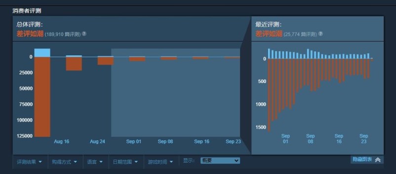 《鬥陣特攻2》重回Steam差評榜第一 差評量超17萬-第2張