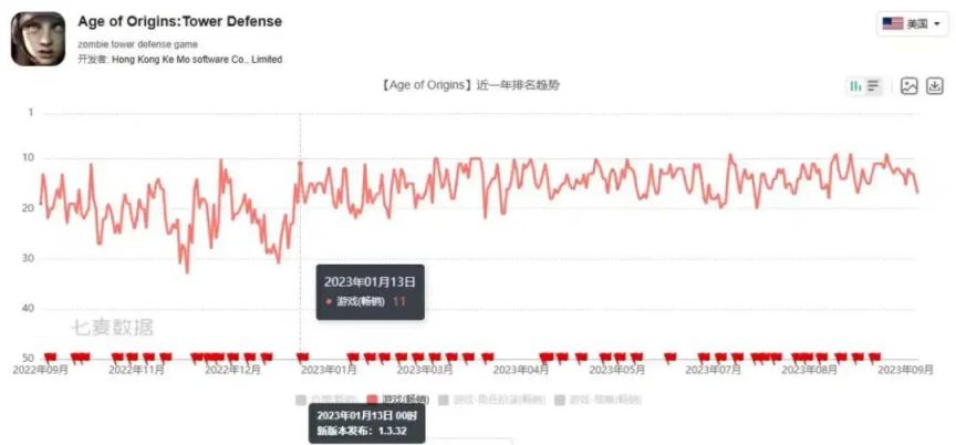 【手機遊戲】36款遊戲上半年流水曝光：14款流水過億，3款花上億買量-第5張