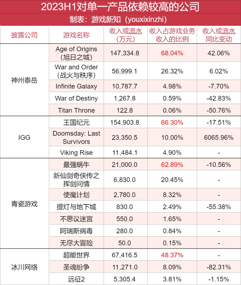 【手机游戏】36款游戏上半年流水曝光：14款流水过亿，3款花上亿买量-第10张