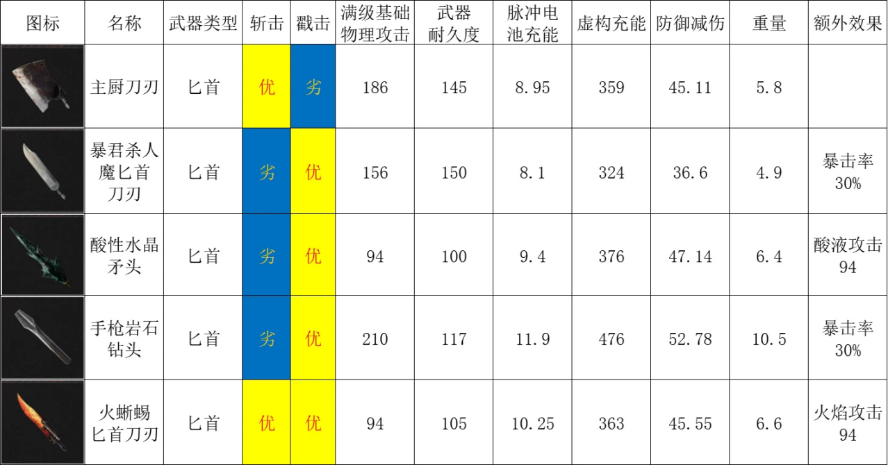 【匹诺曹的谎言】武器大师篇：装配武器的规则-第9张