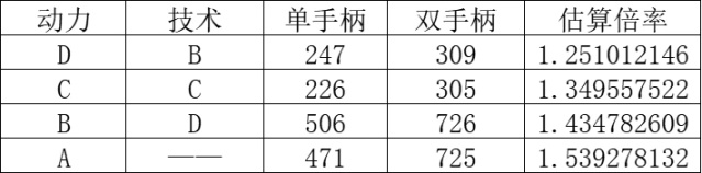 【匹诺曹的谎言】武器大师篇：装配武器的规则-第0张