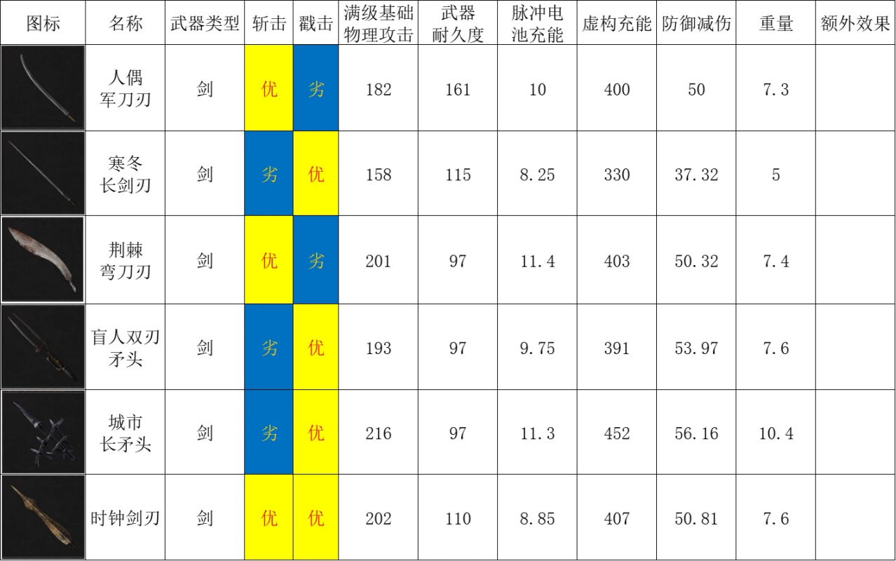 【匹诺曹的谎言】武器大师篇：装配武器的规则-第5张