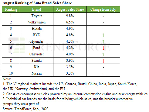 【愛車基地】比亞迪 8 月銷量超越福特，成為全球第四暢銷汽車品牌
