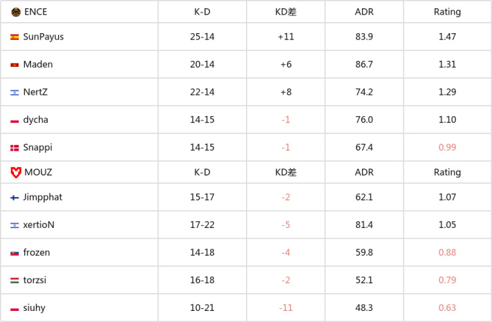 【CS2】年輕力量迸發無限活力！MOUZ強勢殺入總決賽-第7張