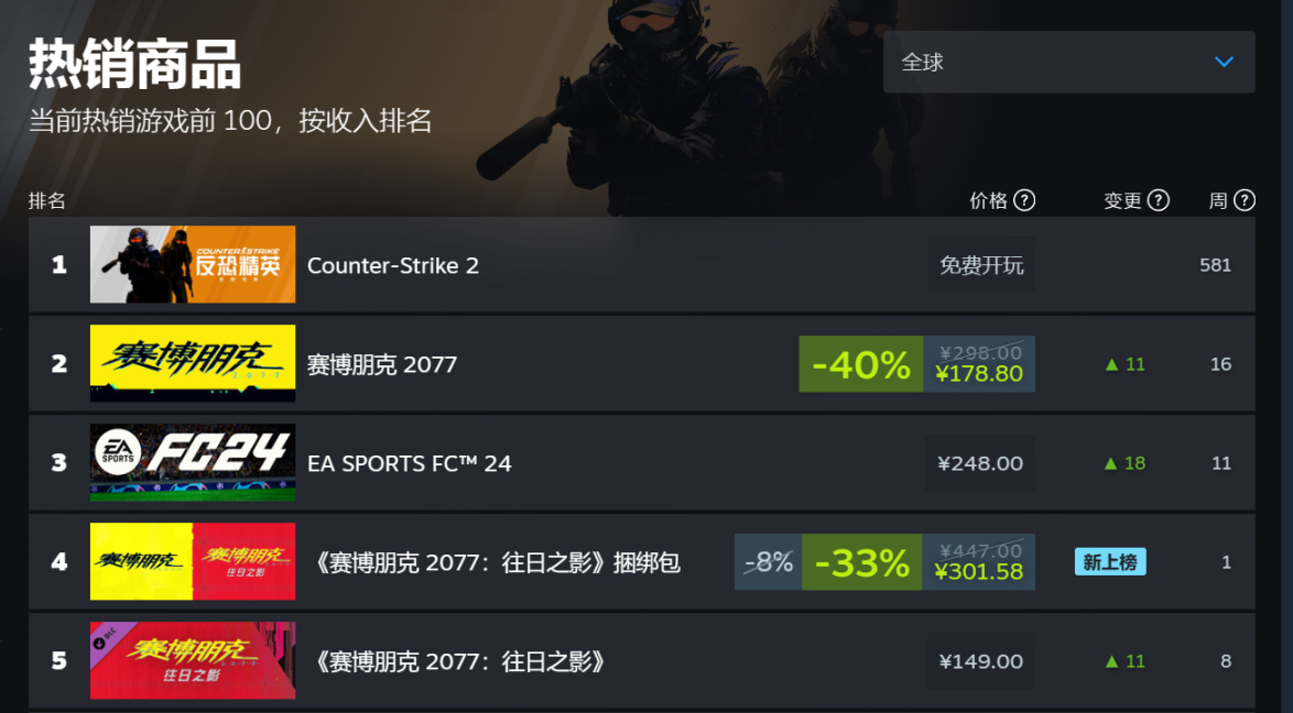 【PC游戏】Steam热销榜前五《赛博朋克2077》占据三席-第1张