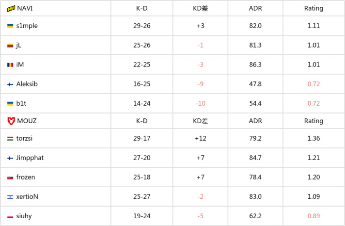 【CS2】舊版本的尾王，新版本的希望 MOUZ成功捧杯EPL S18-第8張