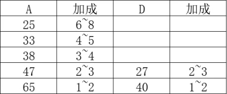 【匹诺曹的谎言】加点攻略！贴吧游戏领域大神带你速通加点！-第8张