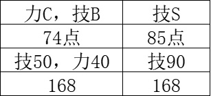 【匹诺曹的谎言】加点攻略！贴吧游戏领域大神带你速通加点！-第4张