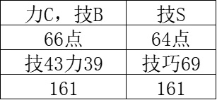 【匹诺曹的谎言】加点攻略！贴吧游戏领域大神带你速通加点！-第3张