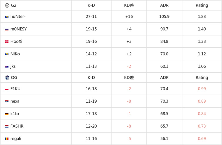 【CS2】BLAST秋季復活賽：輪番發揮！G2 2-1 OG-第8張