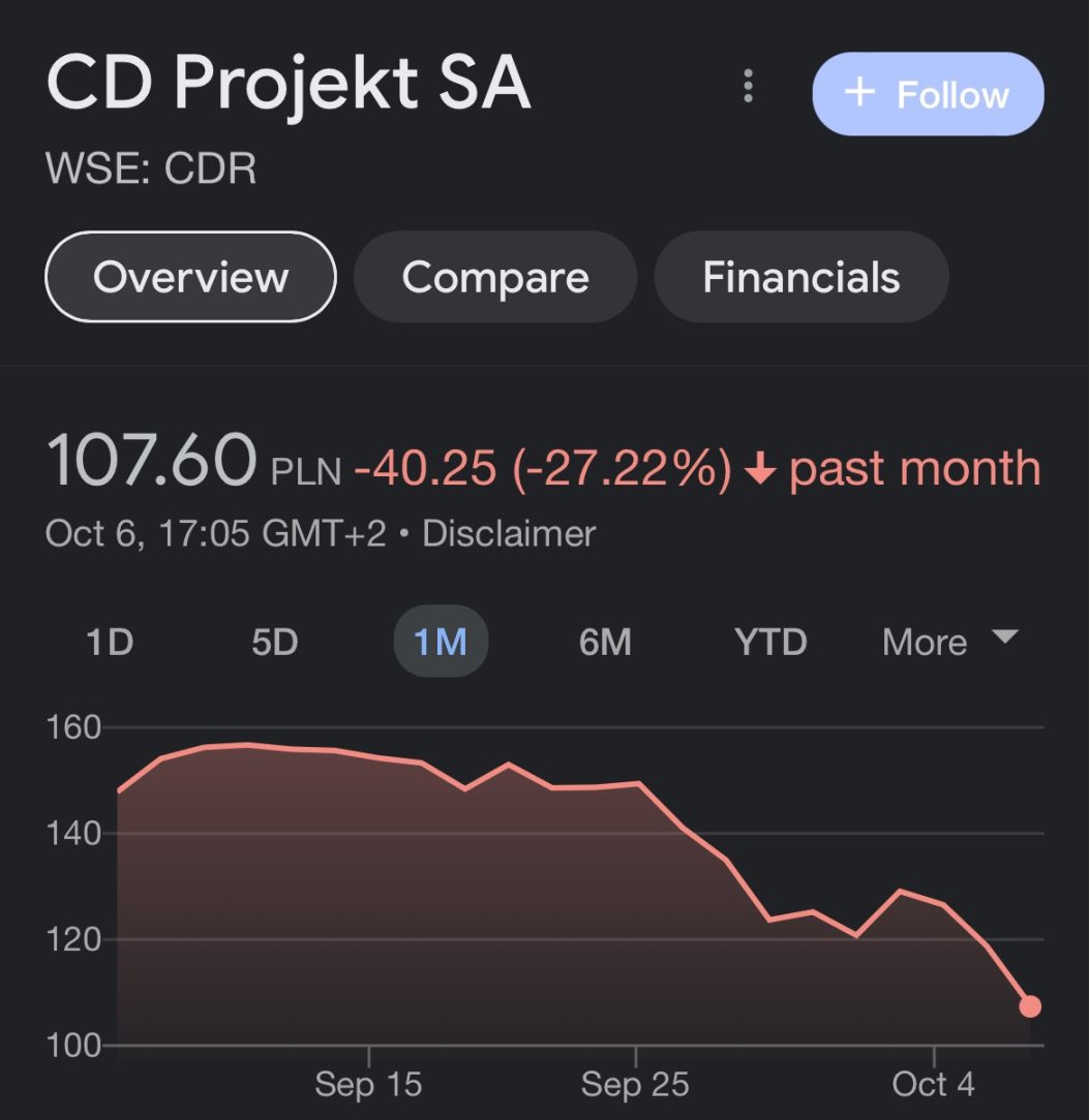 【PC游戏】CDPR发布《赛博朋克2077》数据后 股价继续下跌-第1张
