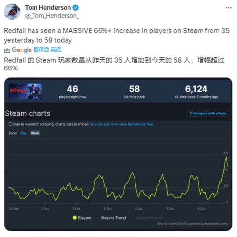 《红霞岛》更新后玩家上涨66%   只多了23人-第1张