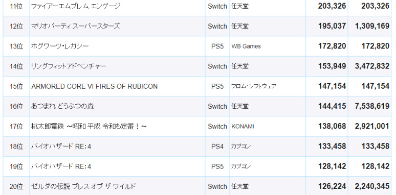 【主机游戏】最新日本市场游戏销售排行榜公开  前10任天堂占据8席-第2张