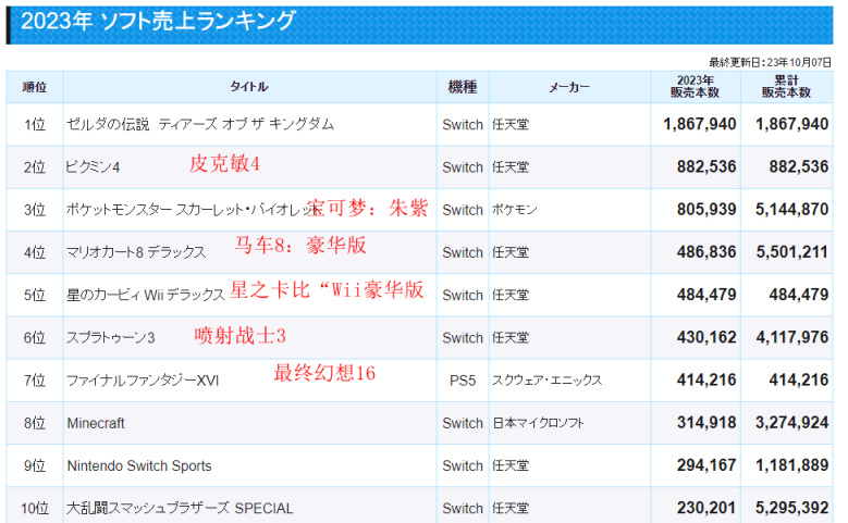 【主机游戏】最新日本市场游戏销售排行榜公开  前10任天堂占据8席-第1张