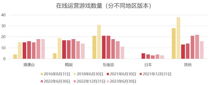 【手機遊戲】一年上線29款、關停27款遊戲，出海巨頭是時候找新出路了-第3張