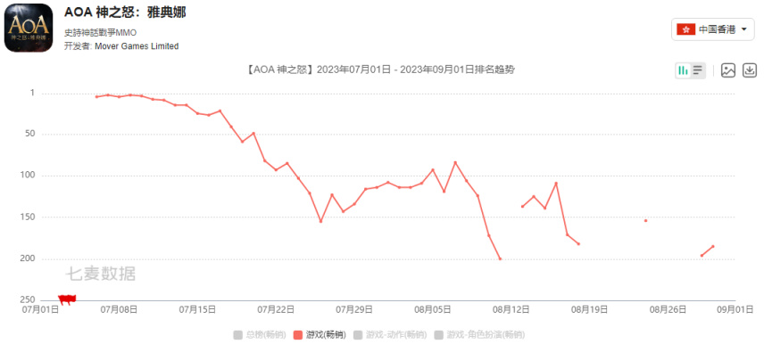 【手机游戏】一年上线29款、关停27款游戏，出海巨头是时候找新出路了-第4张