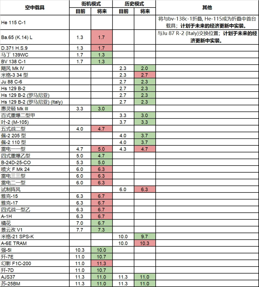 【戰爭雷霆】計劃中的權重調整（2023.10）-第3張