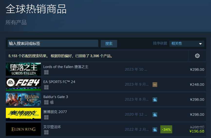 【PC游戏】虚幻5大作《堕落之主》成为Steam全球热销榜第一-第1张