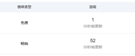 【手机游戏】免费榜登顶，畅销第52名，韩国数值二游在中国