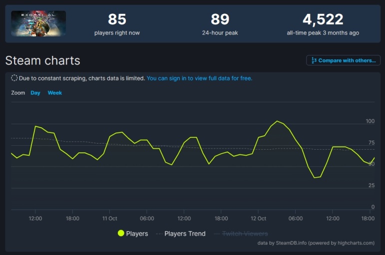 《原始襲變》Steam日活跌破三位數！第二賽季即將到來-第1張