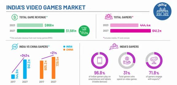 【PC游戏】印度游戏市场2023年预计创收8.68亿美元-第1张