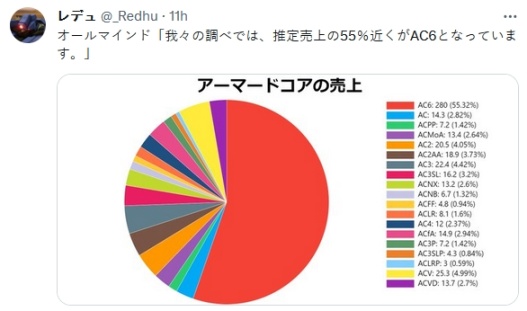 《裝甲核心6》全球銷量達280萬份  系列銷量最高之作-第2張