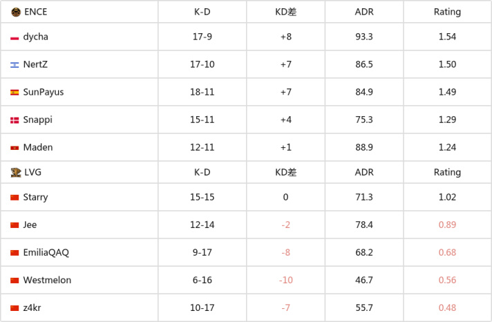 【CS2】IEM 悉尼：经验不足 LVG 6-13不敌ENCE-第3张