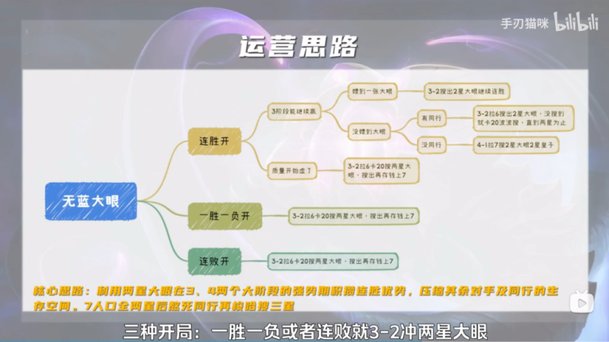 【雲頂之弈】S「卷王4術2.0」無藍大眼，同行越多越興奮，解放前排，前置大眼-第9張