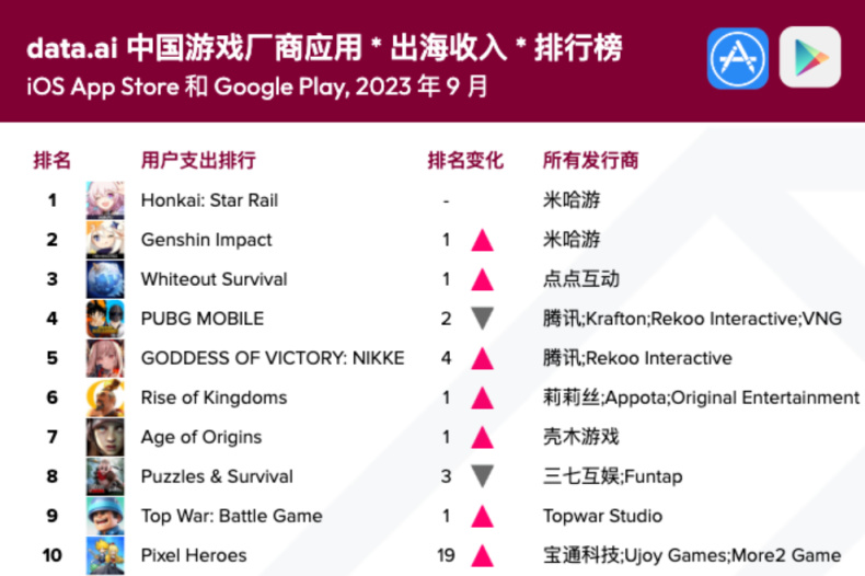 【手機遊戲】半年直衝暢銷榜Top 10，這家低調的北京廠商“做一款成一款”-第3張
