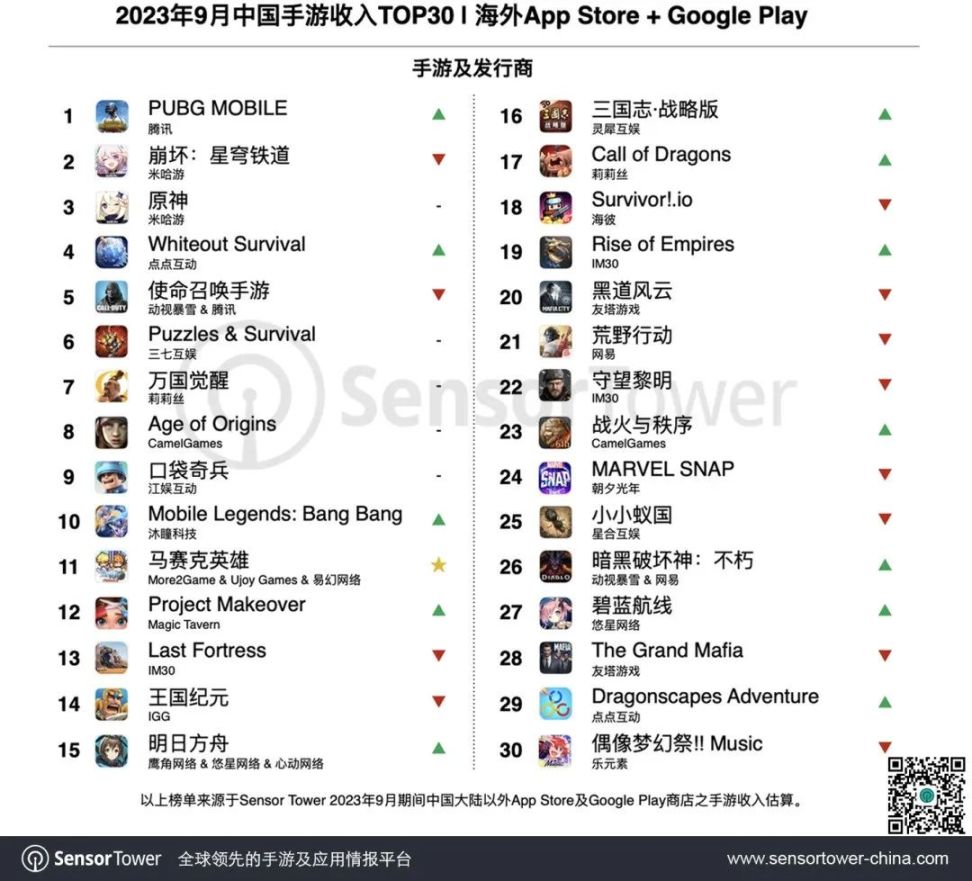【手機遊戲】半年直衝暢銷榜Top 10，這家低調的北京廠商“做一款成一款”-第4張