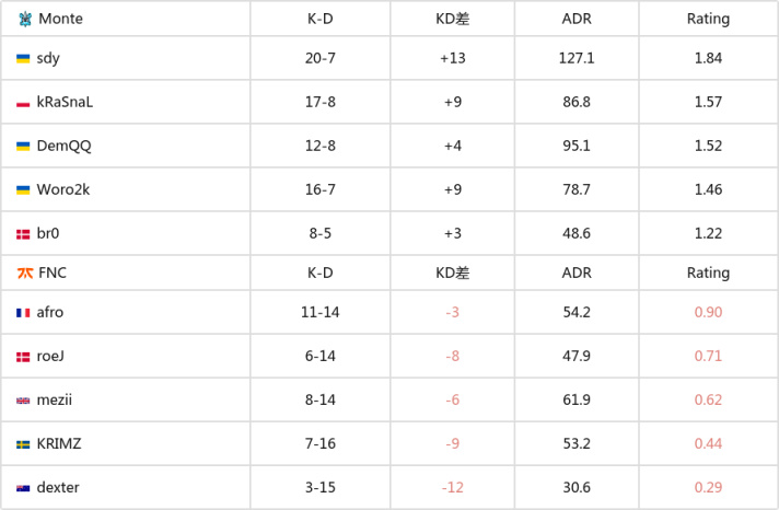 【CS2】IEM 悉尼：让一追二，继续征程！Monte 2-1 FNC-第7张