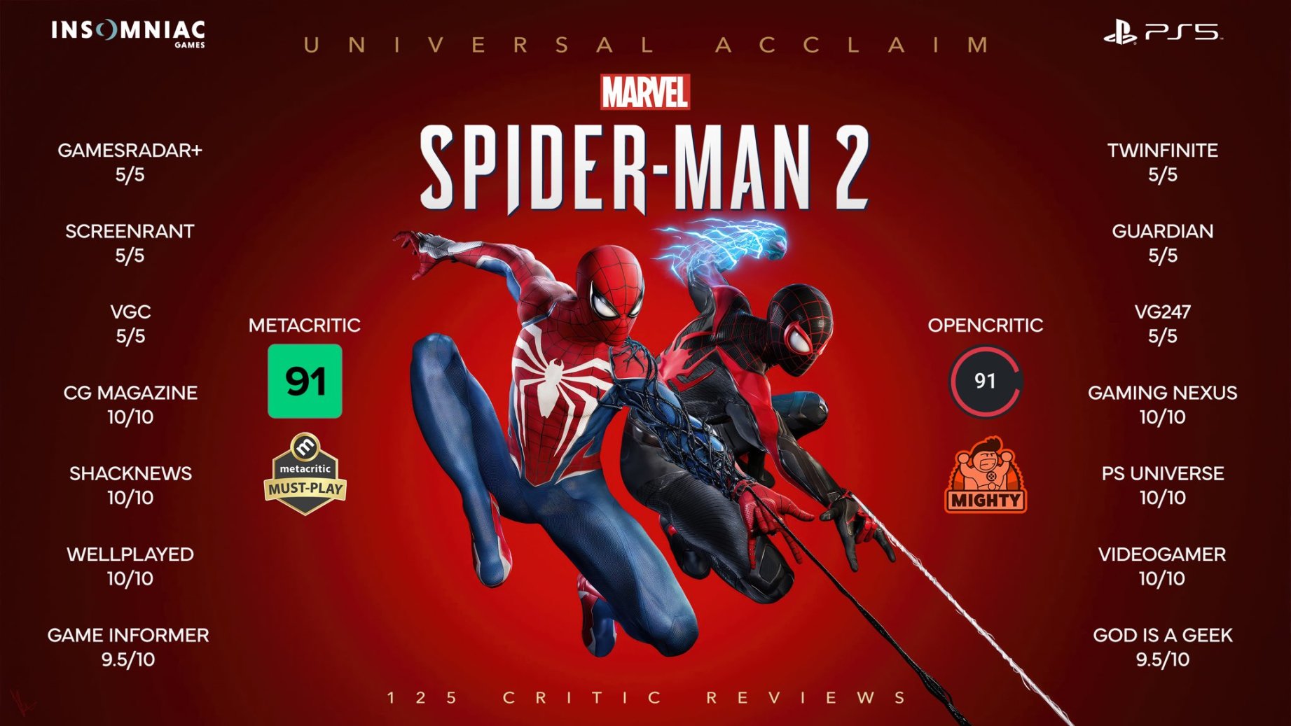 《漫威蜘蛛俠2》媒體讚譽圖發佈：Metacritic和Opencritic均91分-第1張