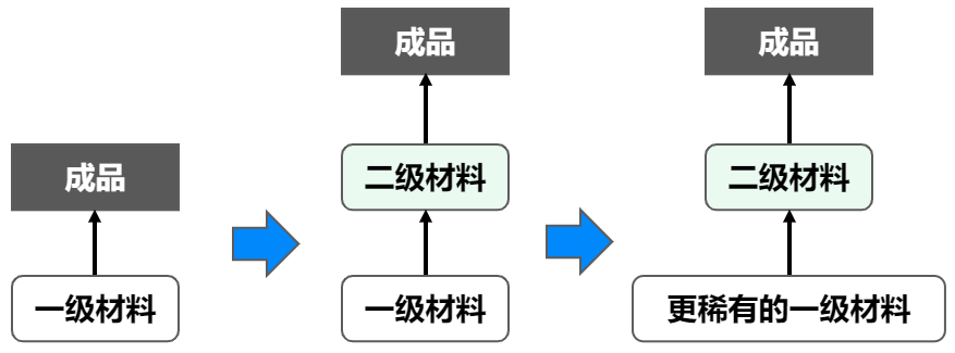 【PC游戏】小爆款万字拆解！《V-RISING》何以成为SOC游戏RPG化的准吃鸡选手-第20张