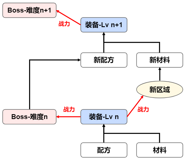 【PC游戏】小爆款万字拆解！《V-RISING》何以成为SOC游戏RPG化的准吃鸡选手-第34张