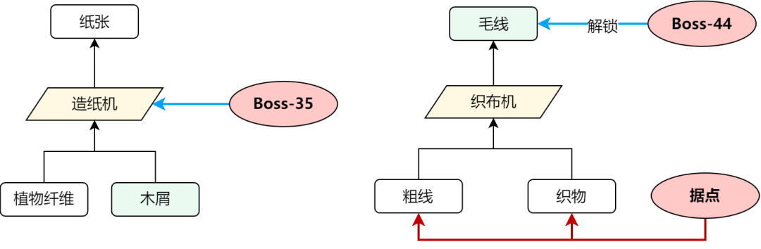 【PC游戏】小爆款万字拆解！《V-RISING》何以成为SOC游戏RPG化的准吃鸡选手-第31张